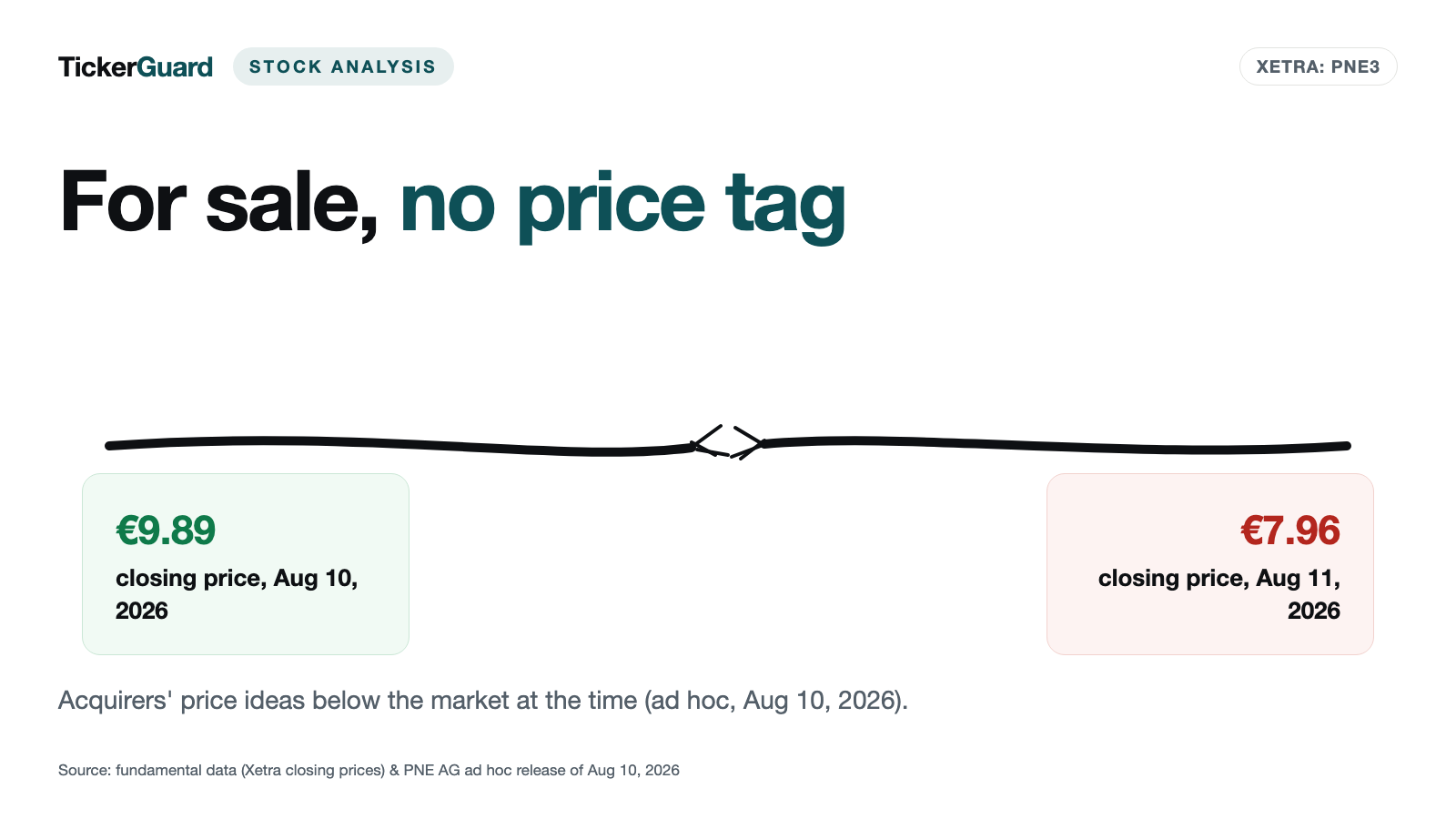 PNE Stock: Up to 100 Percent Is for Sale — but Price Expectations Came in Below the Market in August