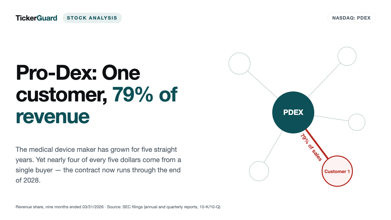 Pro-Dex Stock: One Customer Holds 79 Percent of Revenue — and the Record Profit Came From a Stock Portfolio, Not the Operating Room
