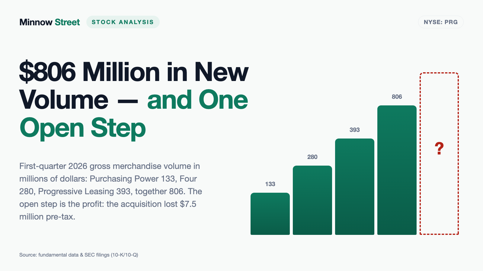 PROG Holdings Stock: An Earnings Beat of 122 Percent — and a $424 Million Acquisition That Lost Money in Its First Quarter