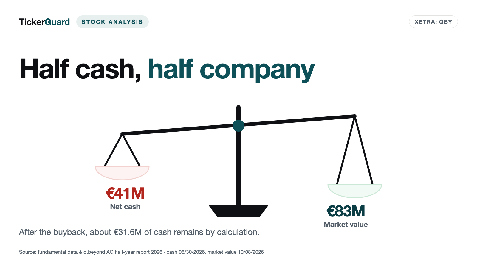 q.beyond: The cash is half the company — and it is being spent right now