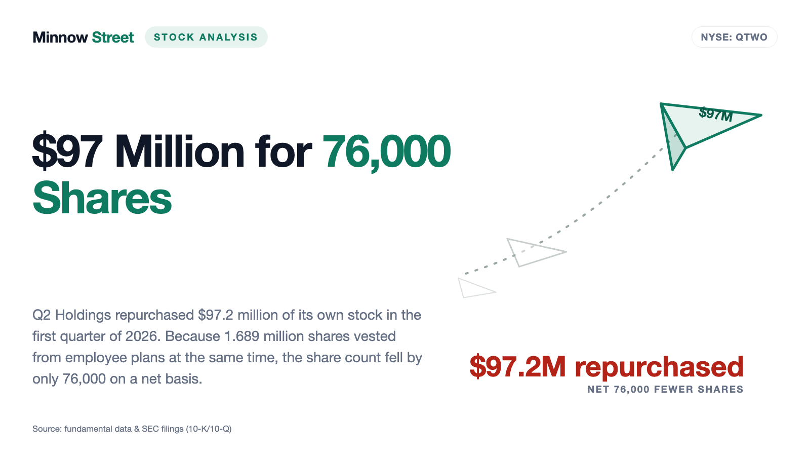 Q2 Holdings: $97 Million of Buybacks — and 76,000 Fewer Shares