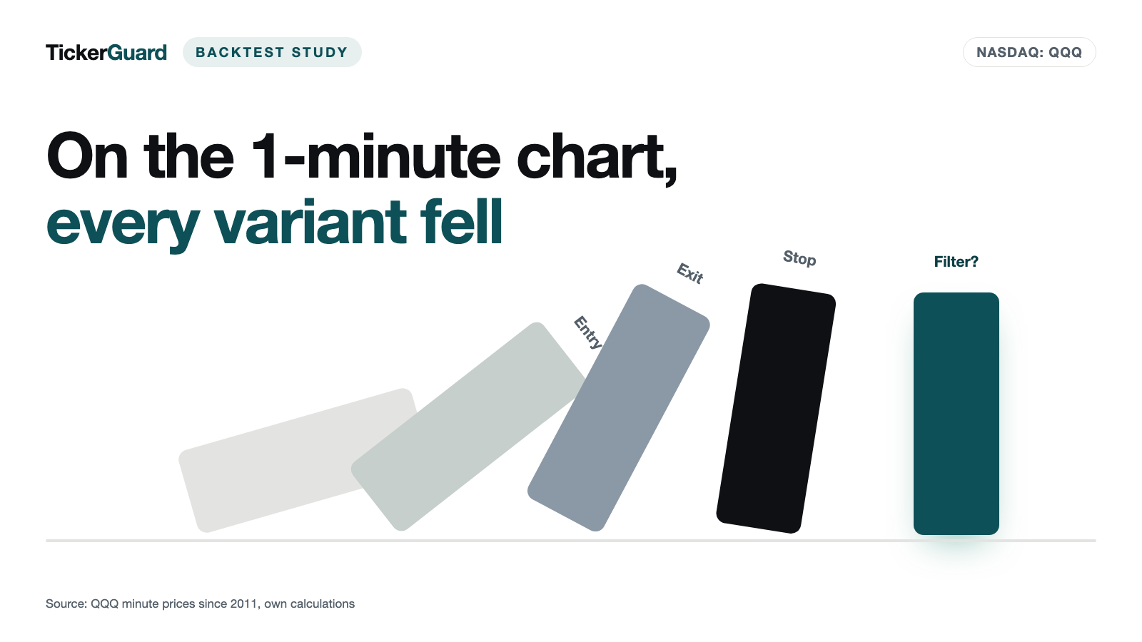 1-Minute Day Trading on QQQ: 586 Variants Tested, None Held Up After Costs