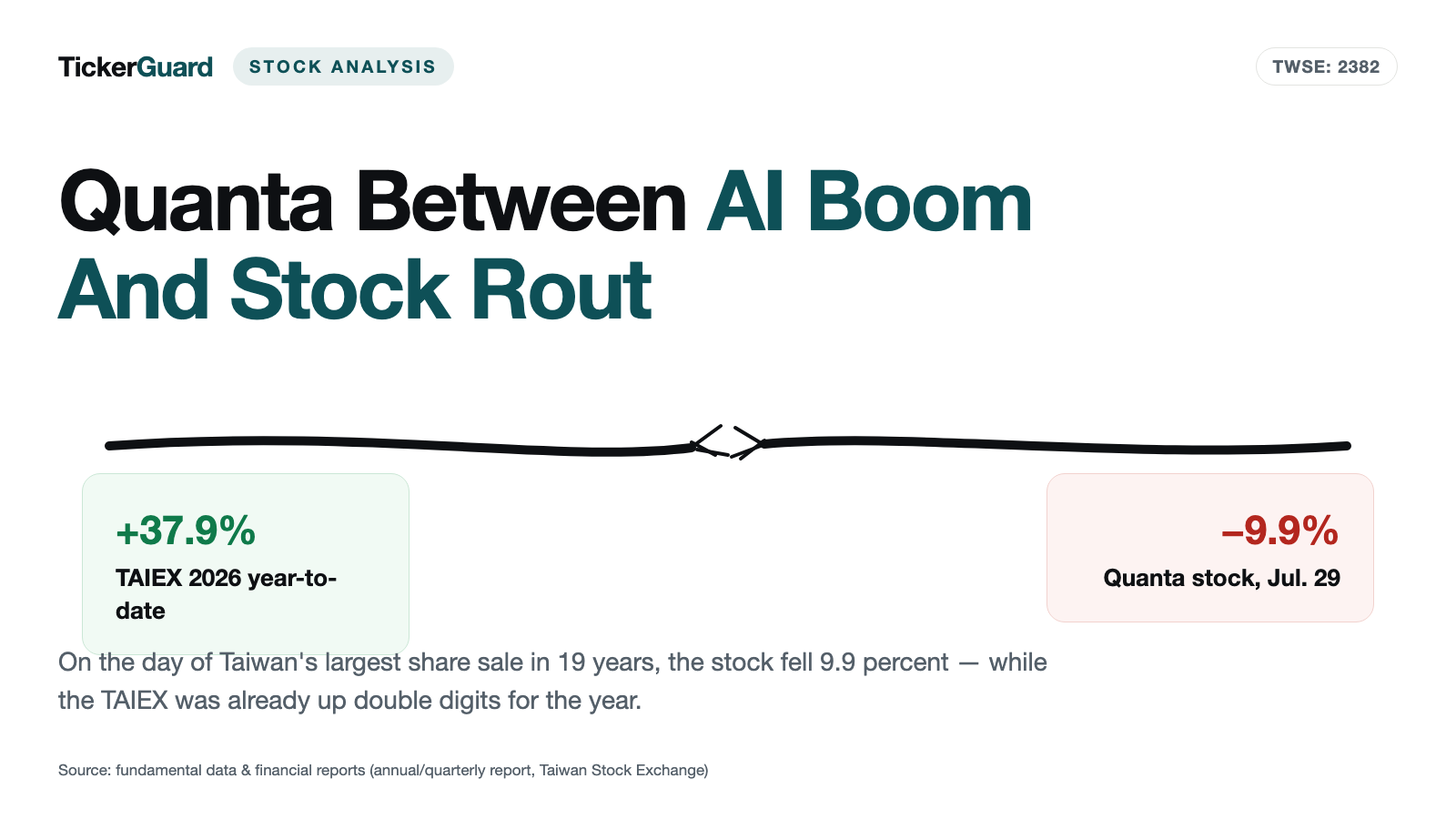 Quanta Computer: Stock Down 9.9%, While the Market Jumped Double Digits