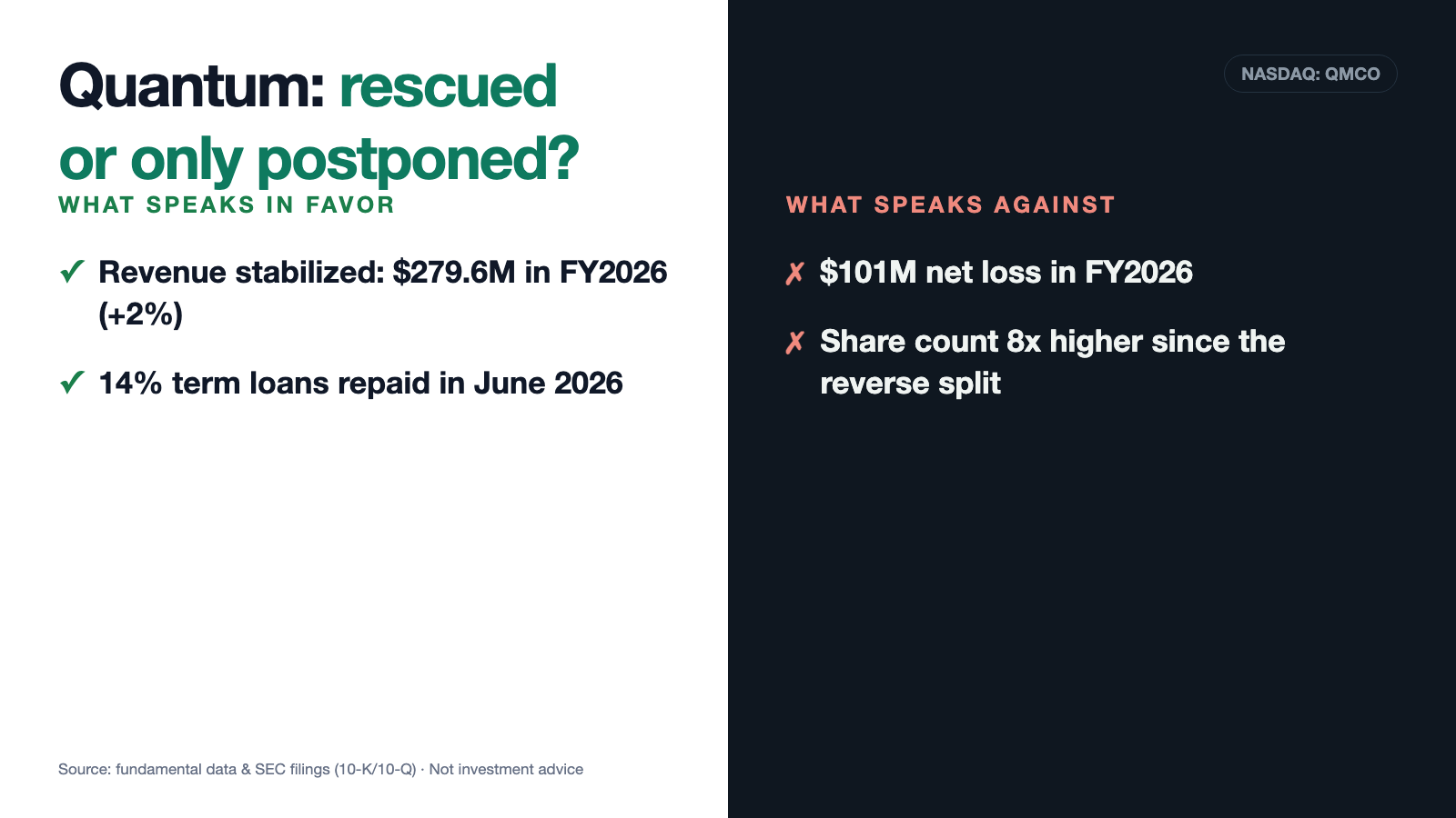 Quantum Stock: Only Two Companies Trip All Three of Our Bankruptcy Alarms — and This One Doubled
