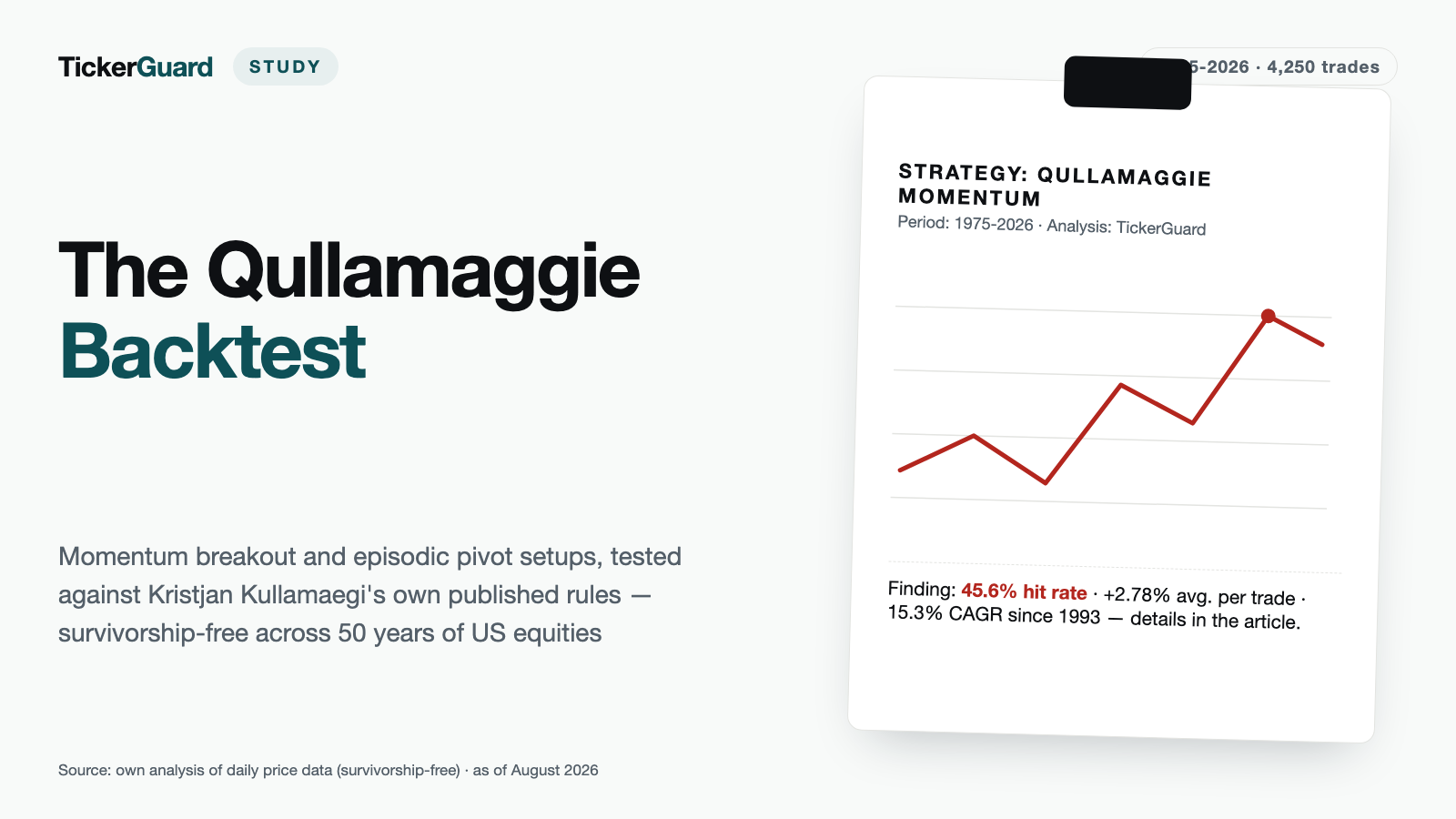 The Qullamaggie Backtest: 4,400 Trades, 50 Years, One Honest Verdict