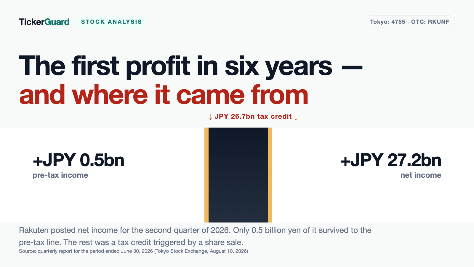 Rakuten: the first quarterly profit in six years — and where the 27 billion yen actually came from