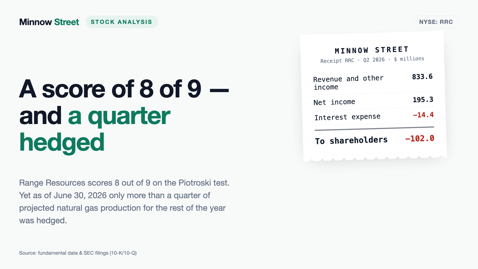 Range Resources: A Balance Sheet Score of 8 of 9 — and the Bet That Score Never Sees