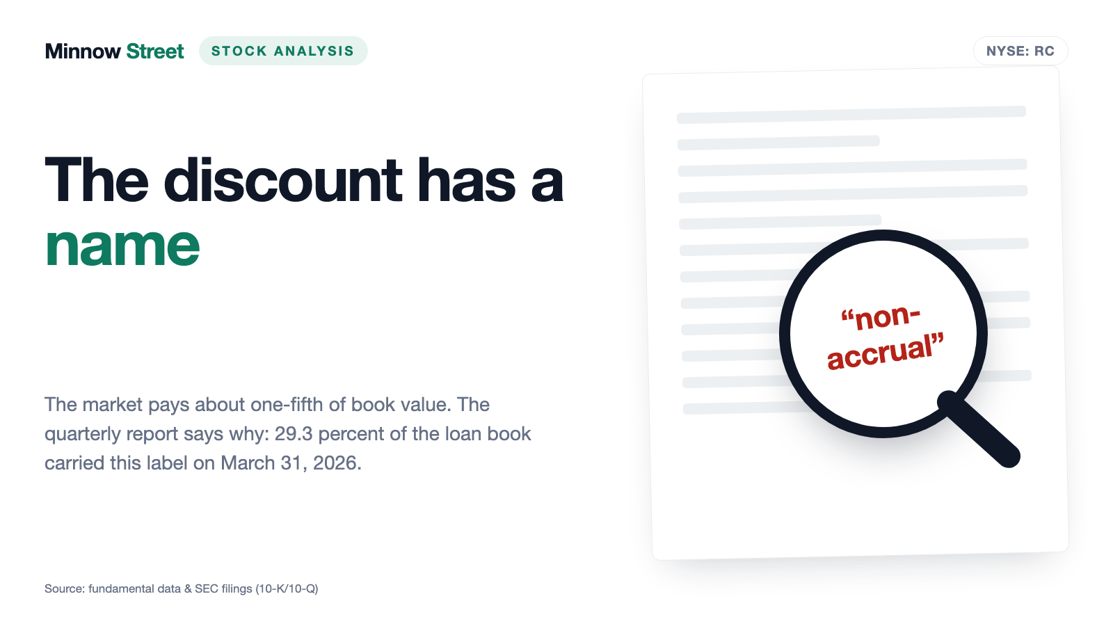 Ready Capital: Almost a Third of the Loan Book Pays No Interest — and the Cheap Cash Flow Comes from Shrinking