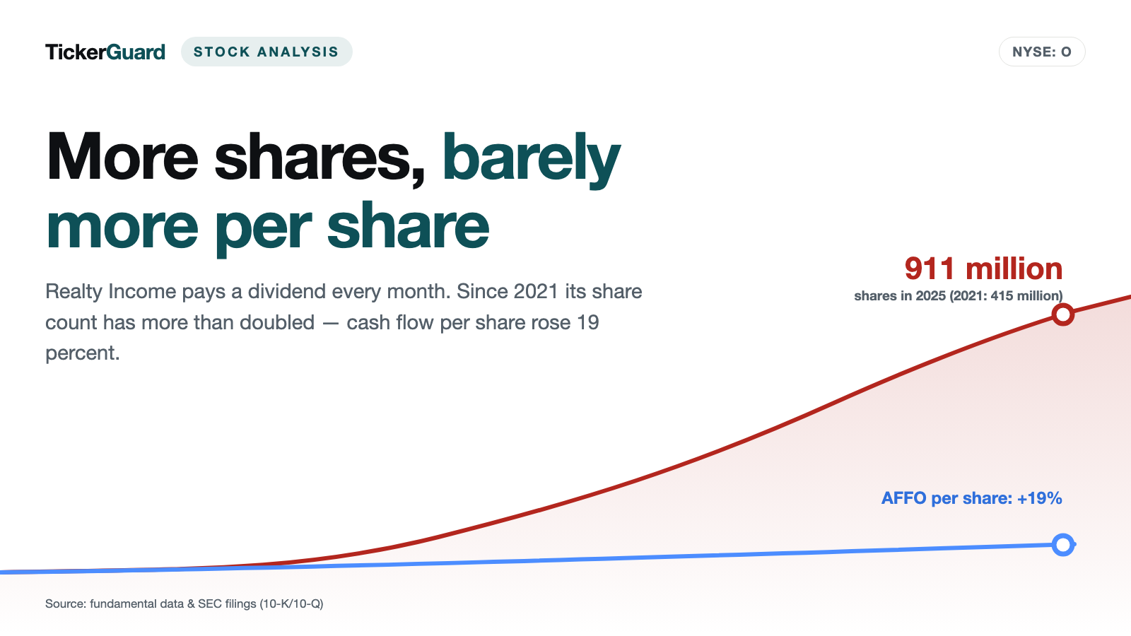 Realty Income: The Dividend Arrives on Time — but Twice as Many Shares Split the Pie