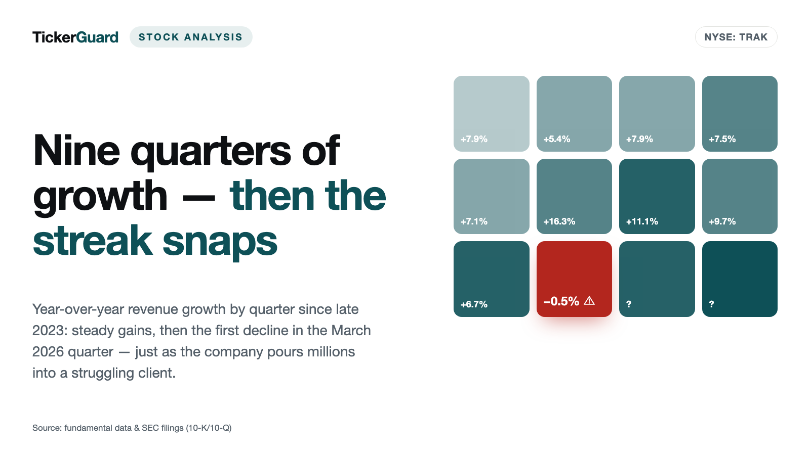 ReposiTrak: Nine Quarters of Growth — Then the Streak Snaps, Right as Millions Flow Into a Customer That Would Soon Get Kicked Off the Nasdaq