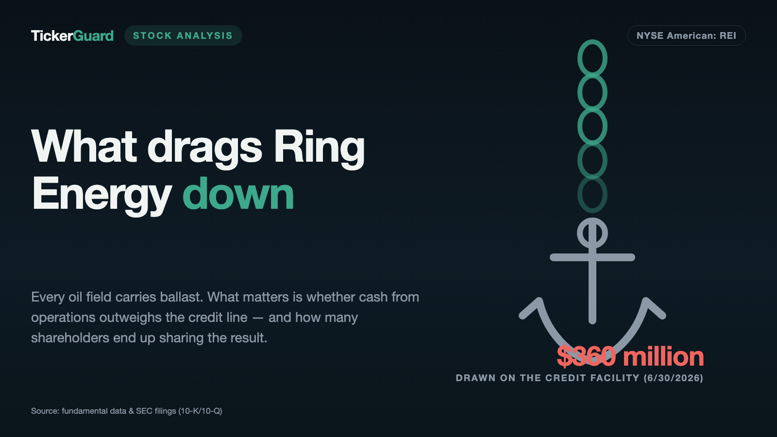 Ring Energy: what is left of the oil price once the bank and the hedges are paid