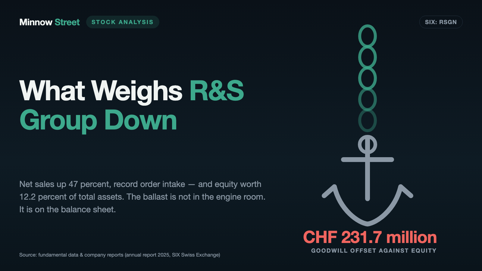 R&S Group Stock: Revenue Up 47 Percent, Profit Up 41 Percent — and Equity Worth 12.2 Percent of Total Assets