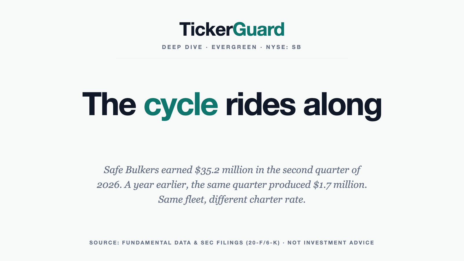 Safe Bulkers: A $1.7 Million Quarter Became a $35.2 Million One — With Almost the Same Fleet