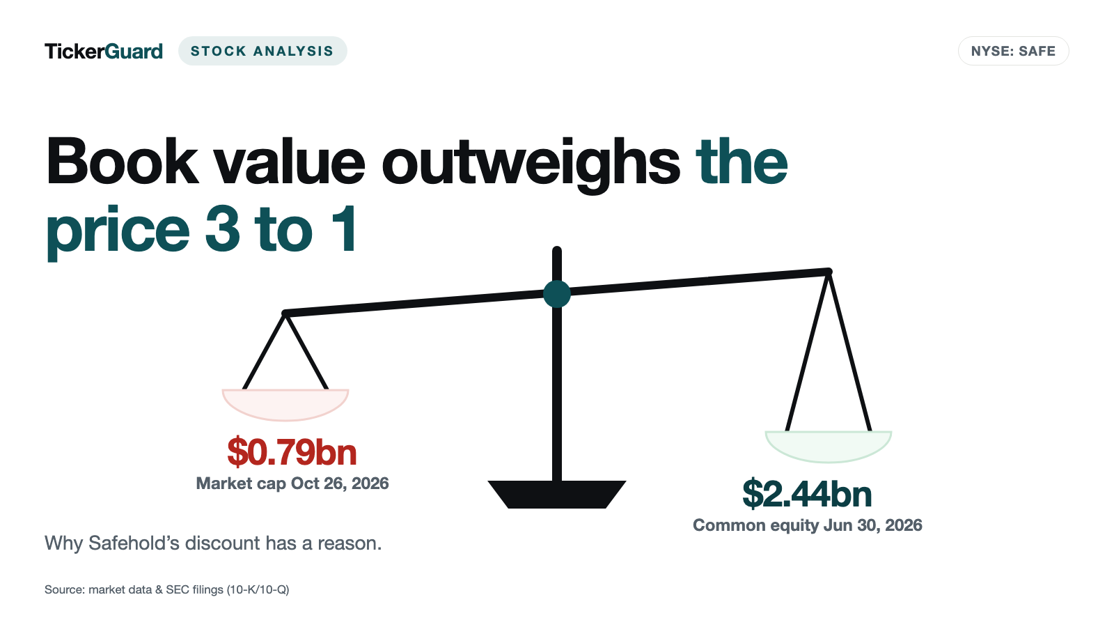 The Sale-Tag Trap at Safehold: One Third of Book Value — and Why the Discount Has a Reason