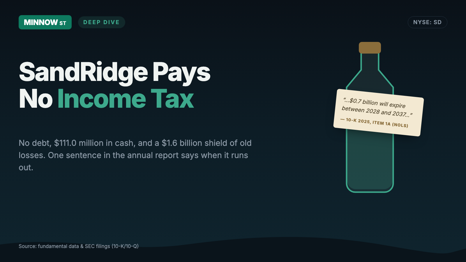 SandRidge Stock: A $1.6 Billion Tax Shield — and the Company Itself Writes Off 83 Percent of It