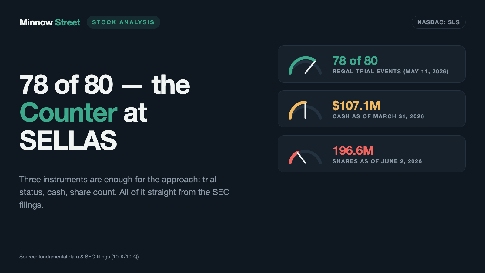 SELLAS Stock: 78 of 80 — The Counter That $2.2 Billion Hangs On