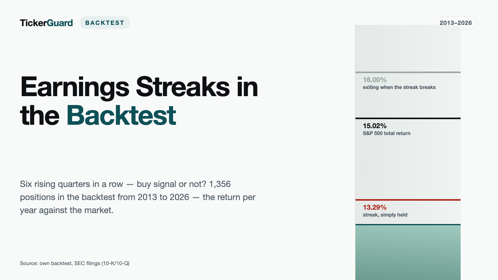 Earnings Streak Backtest: Six Rising Quarters Don't Beat the Market — 13.29% Against 15.02% per Year