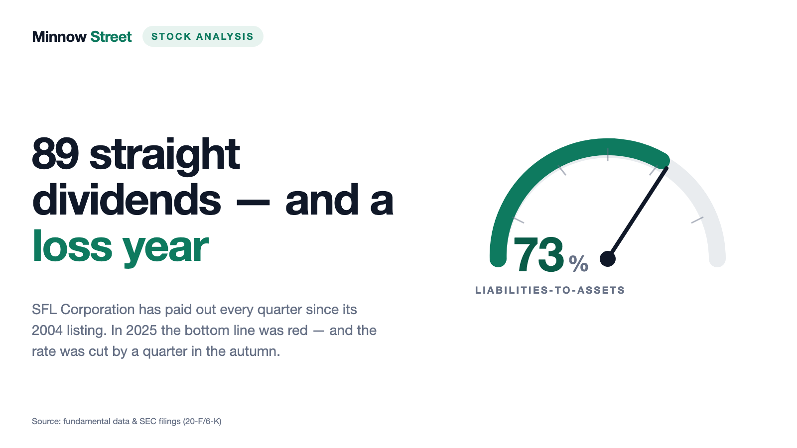 SFL Stock: 89 Straight Quarterly Dividends — and a Year in Which $125 Million Went Out the Door With a Loss on the Bottom Line