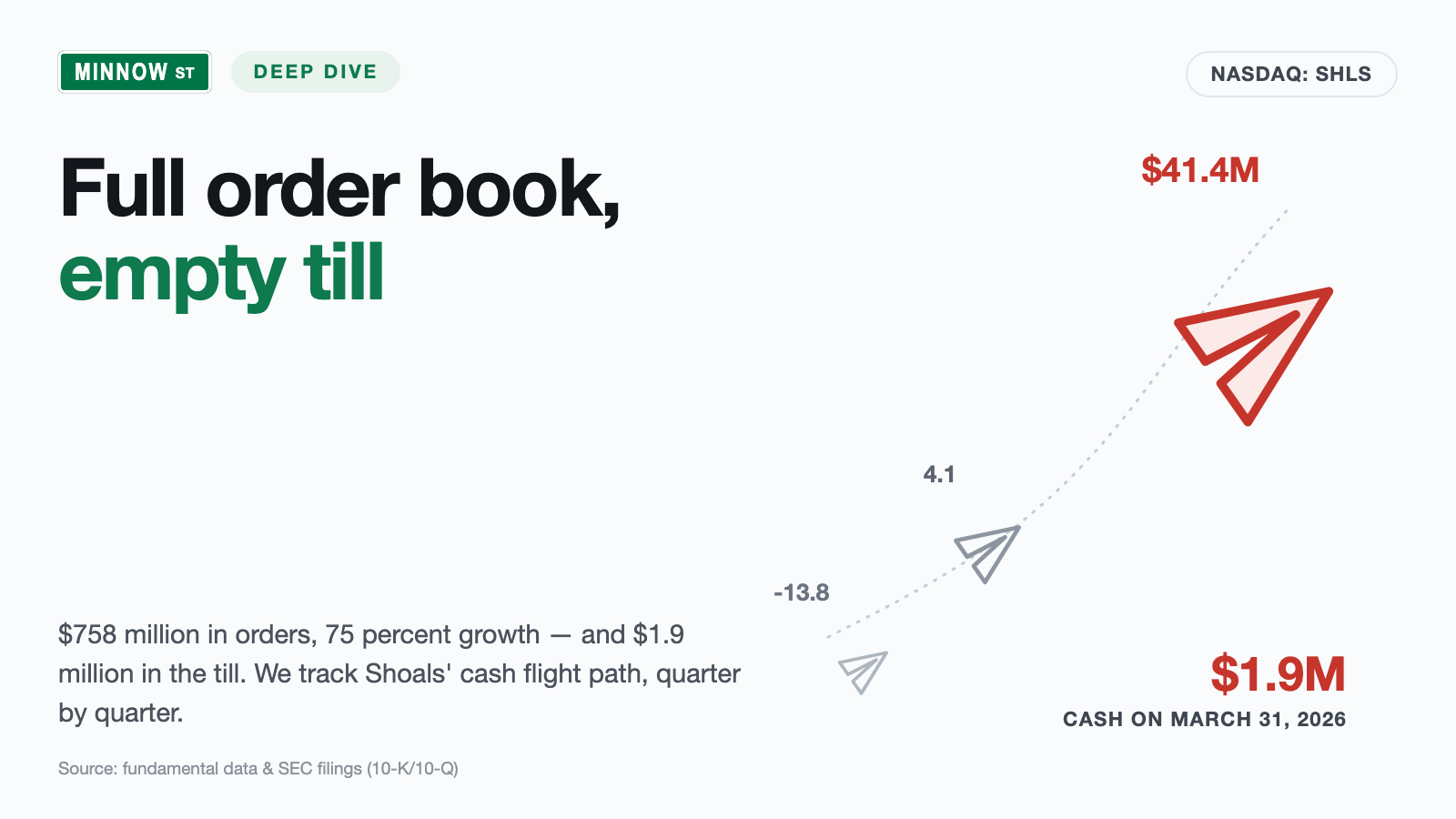 Shoals Stock: $758 Million in Orders in the Shop Window — and $1.9 Million in the Till