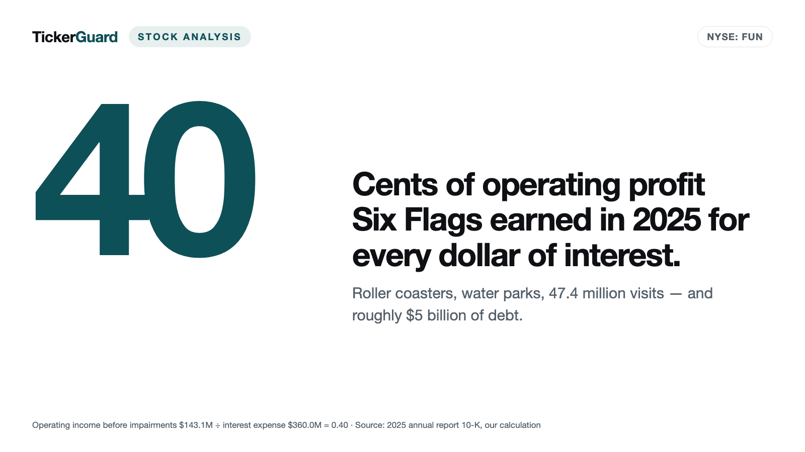 Six Flags: More Visitors, but Interest Eats More Than the Business Earns — and a $367 Million Bill Comes Due in January
