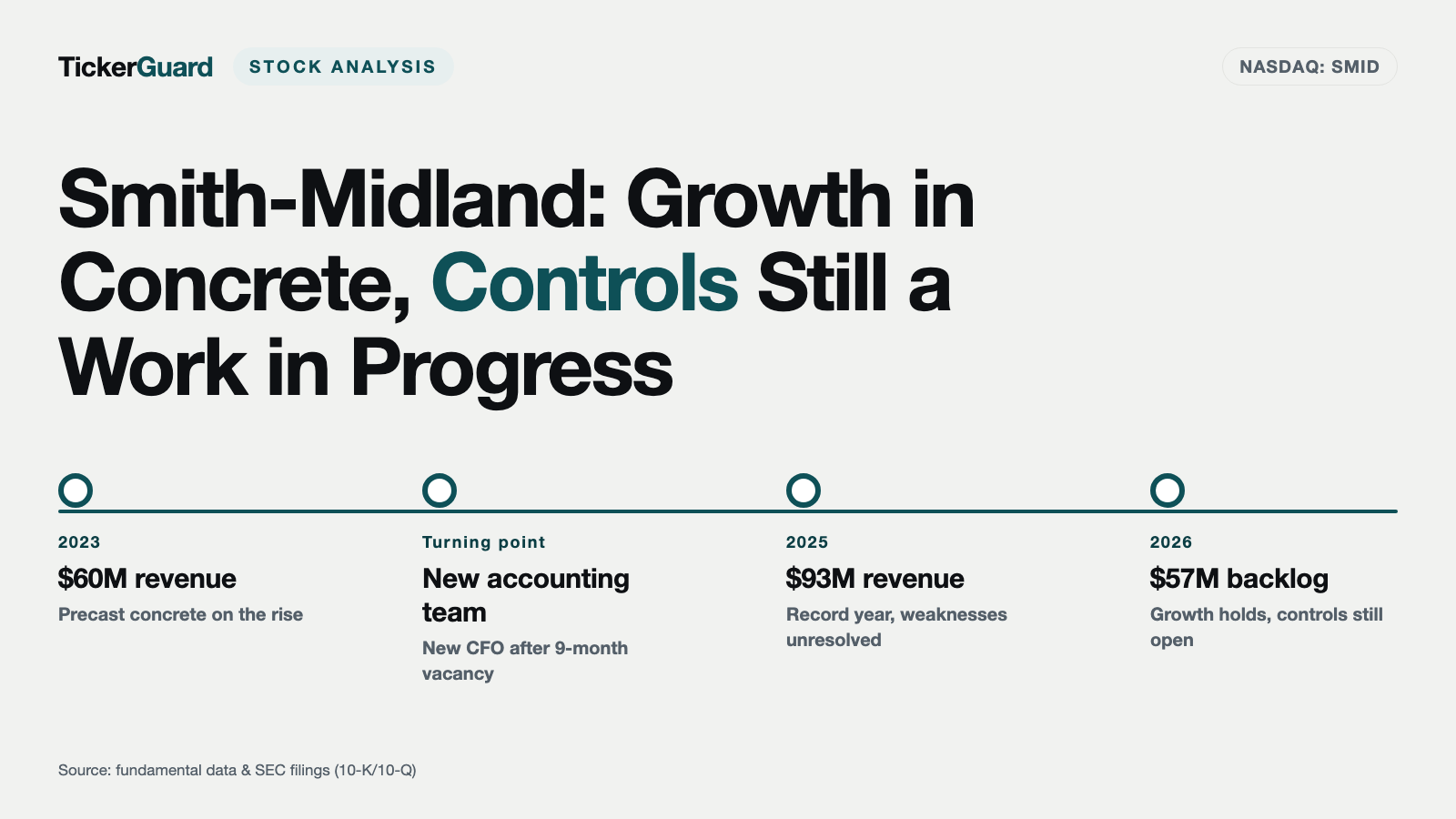 Smith-Midland: Revenue Is Growing Double Digits — the Fine Print Has Repeated the Same Warning for Two Years