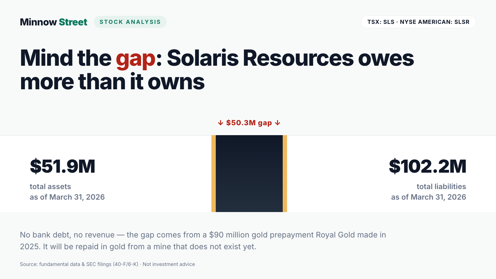 Negative Equity of $58 Million Without a Cent of Bank Debt: Solaris Resources Sold Its Gold Before the Mine Exists