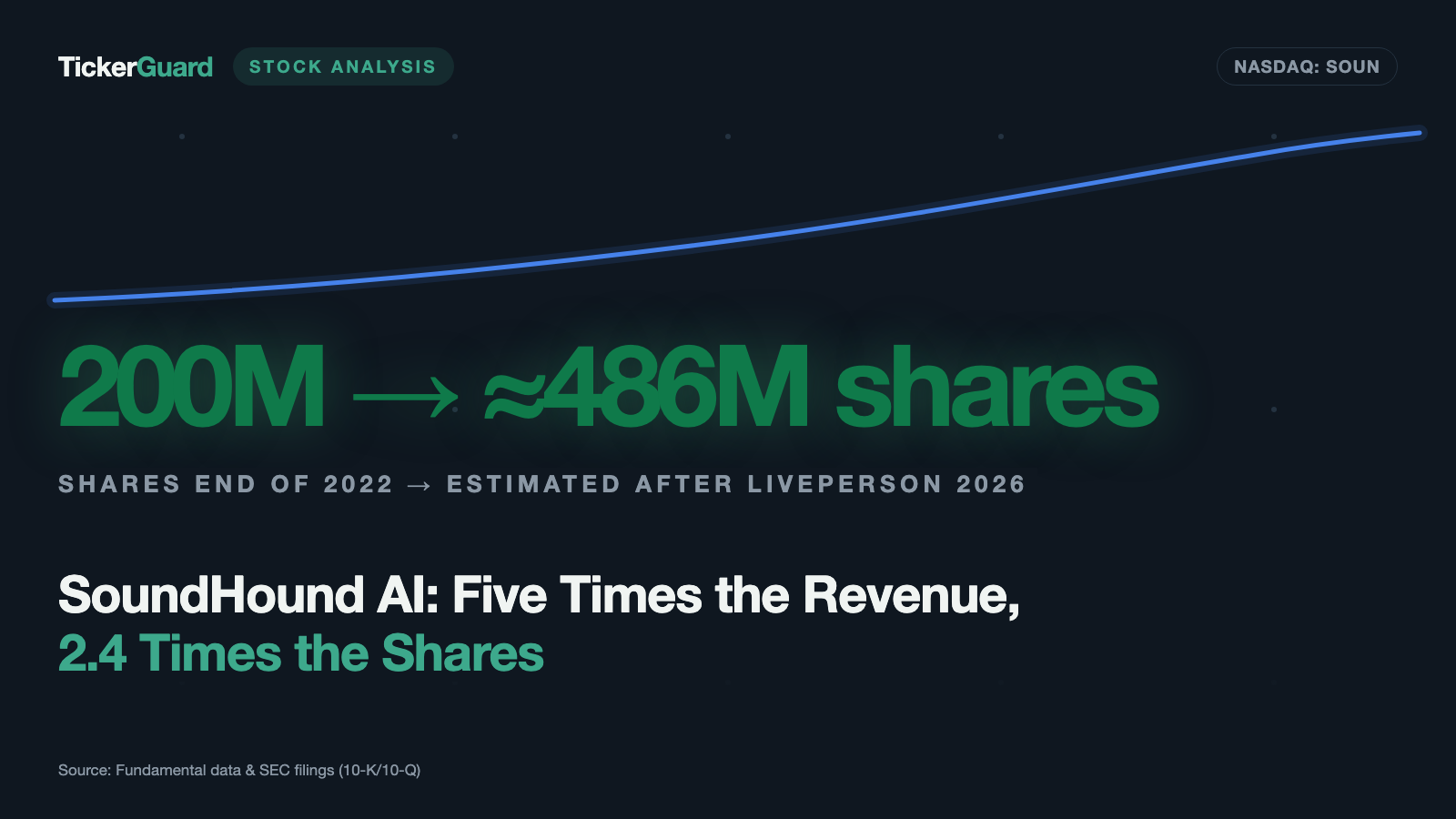 SoundHound AI: Five Times the Revenue, 2.4 Times the Shares