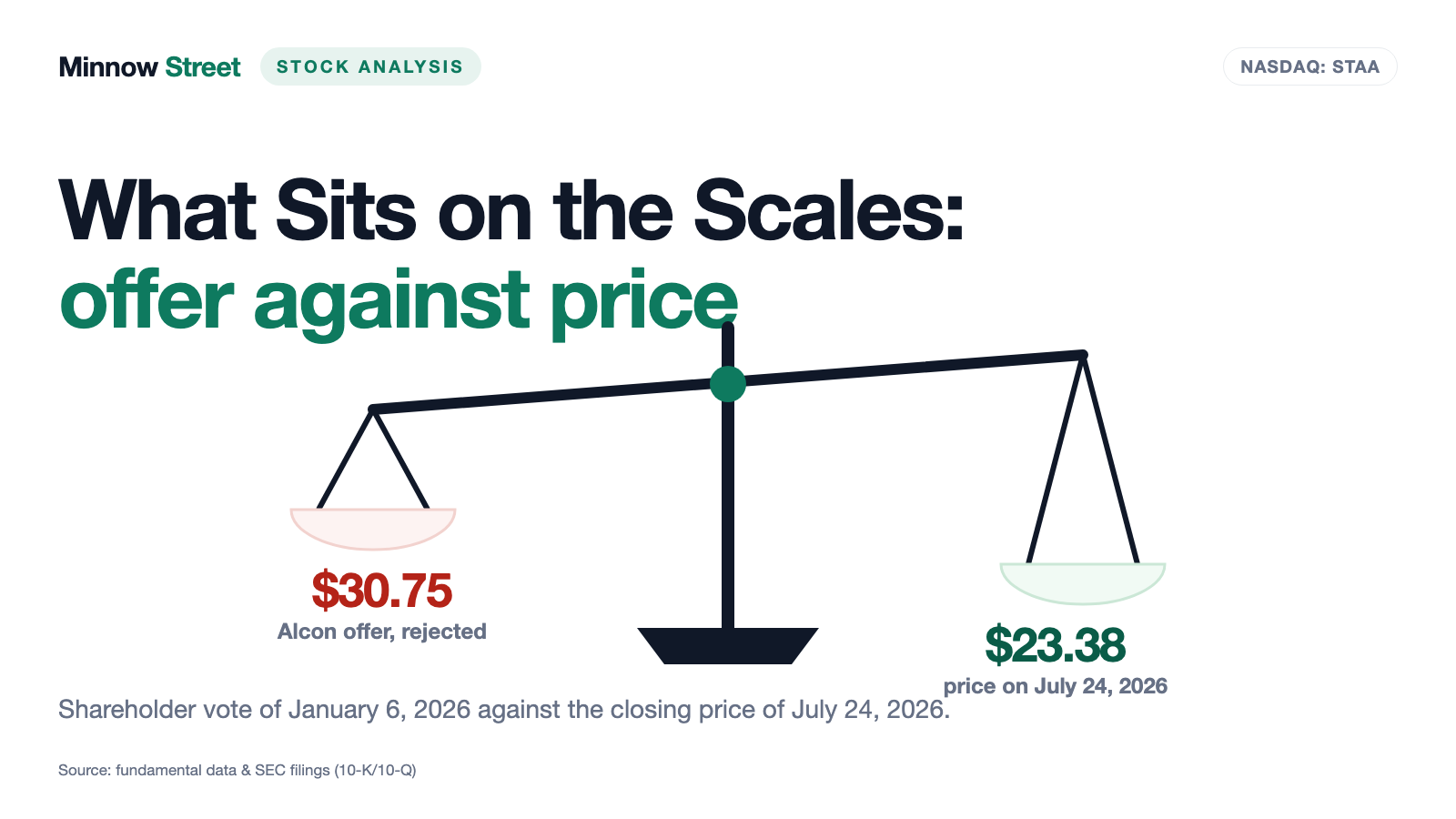 STAAR Surgical: Shareholders Turned Down $30.75 a Share — One Quarter Later Revenue Rose 119.6 Percent