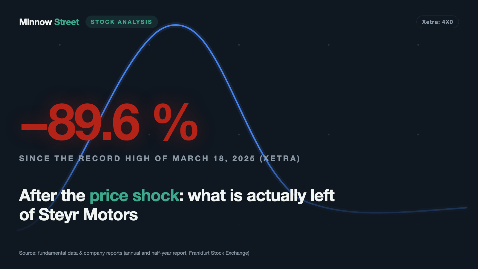Steyr Motors Stock: Up 1,256 Percent — Then the Margin Was Nearly Cut in Half