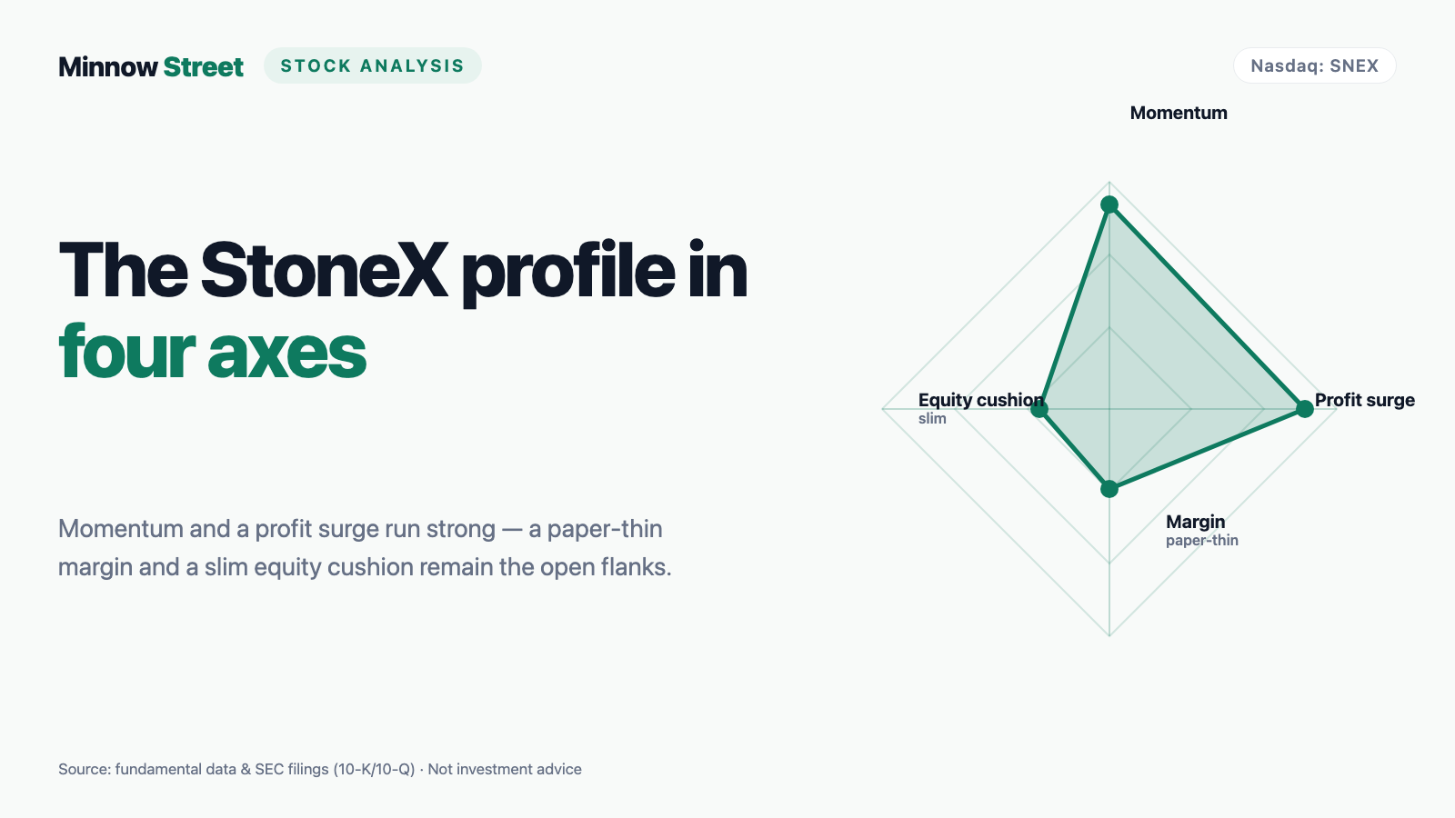 StoneX Stock: $132 Billion in Revenue Is an Optical Illusion — the Doubled Profit Is Not