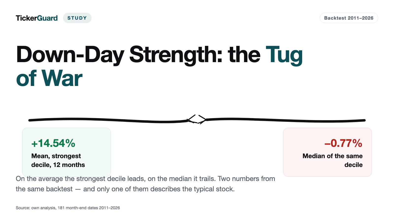 Down-Day Strength Backtest: Best Portfolio Returns 9.80% Against the Index's 14.27%