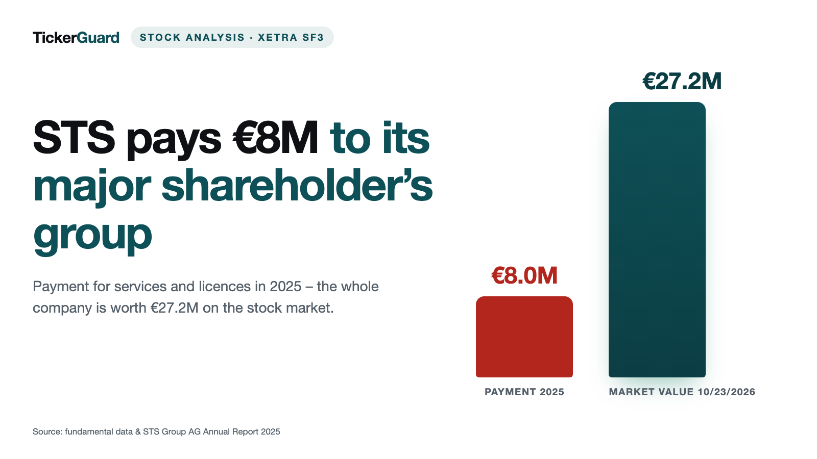 STS Group: €8M Went to the Major Shareholder’s Group in 2025 — Market Value €27M