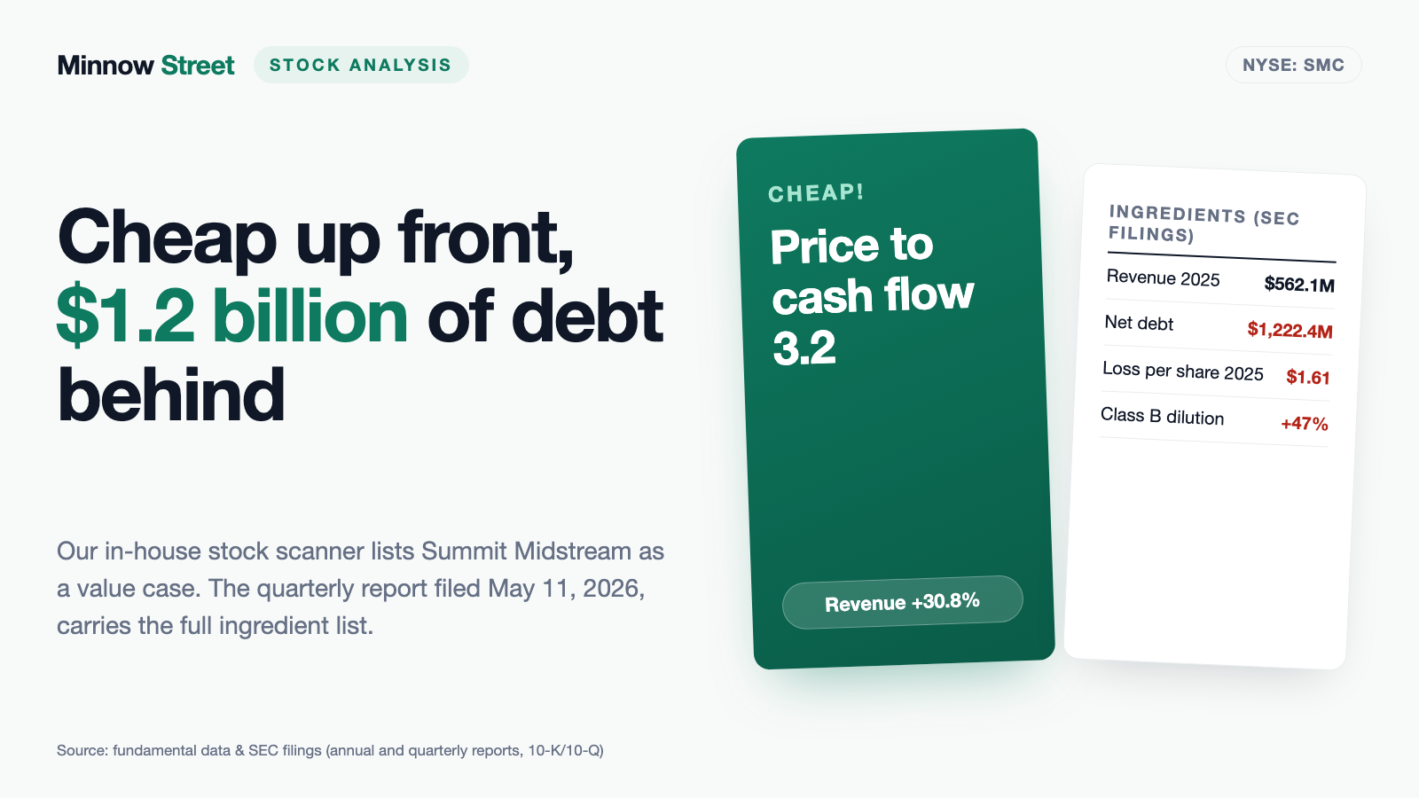 Summit Midstream: A Price to Cash Flow of 3.2 — and the $1.2 Billion That Ratio Never Sees