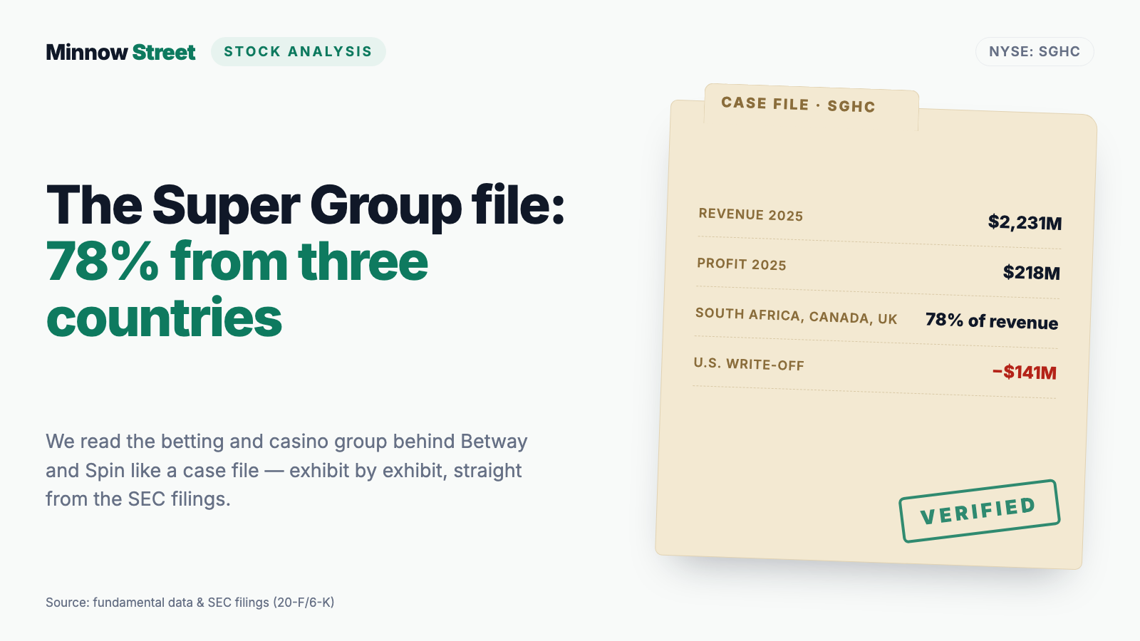 Super Group: $2.2 Billion in Betting Revenue — and Nearly Four of Every Five Dollars Come From Three Countries