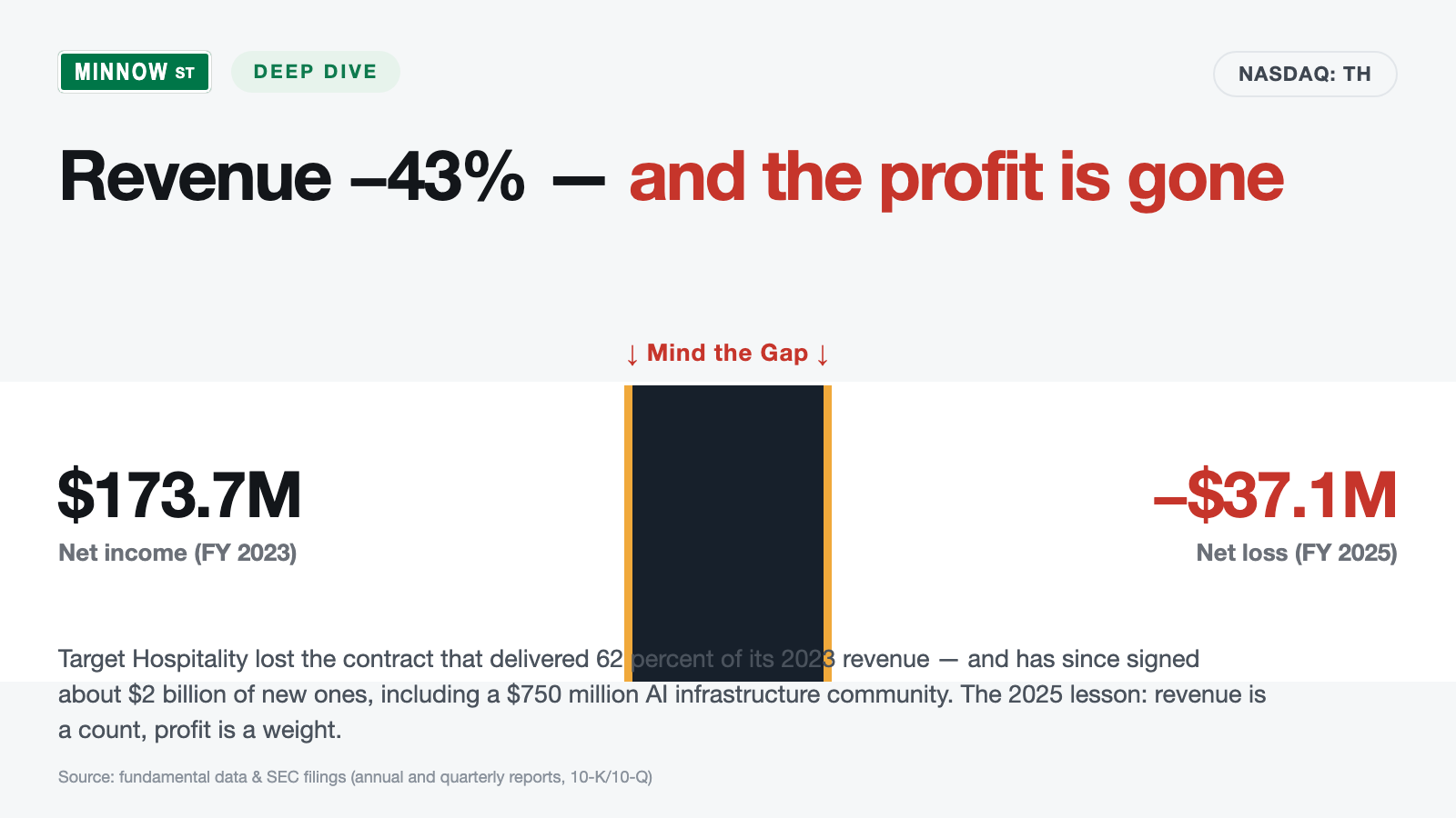 Target Hospitality Stock: $2 Billion of New Contracts — and Why the Last Big One Ended in a Loss