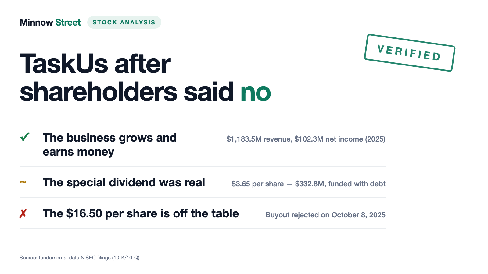 TaskUs: Shareholders Blocked the $16.50 Buyout — Four Months Later the Majority Took $332.8 Million Off the Balance Sheet
