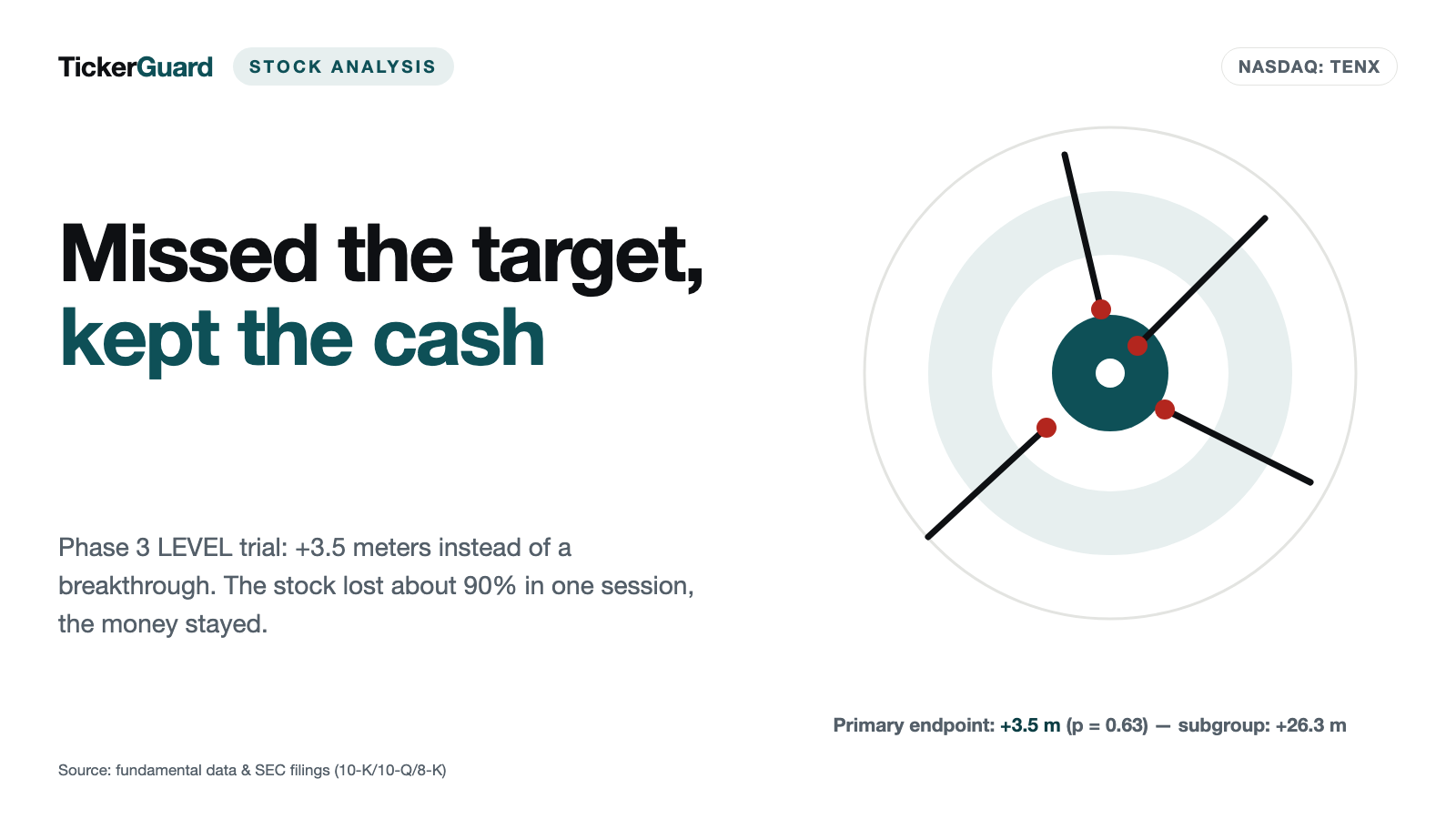 Tenax Therapeutics: trial missed, cash intact — and a target drawn after the shots were fired