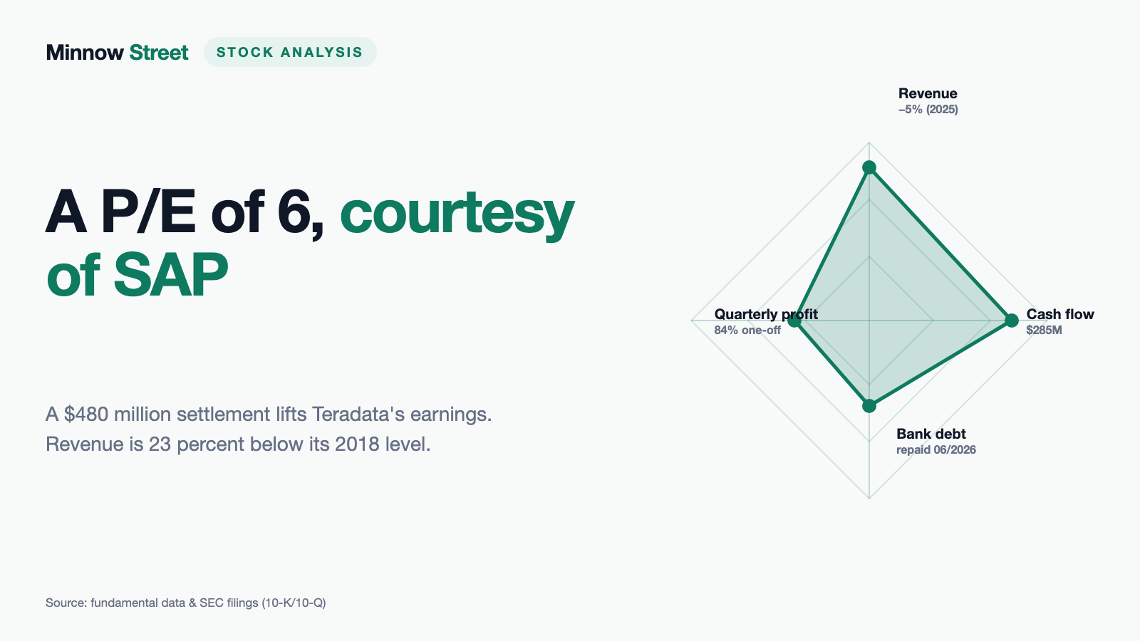 Teradata: A P/E of 6 That SAP Paid For