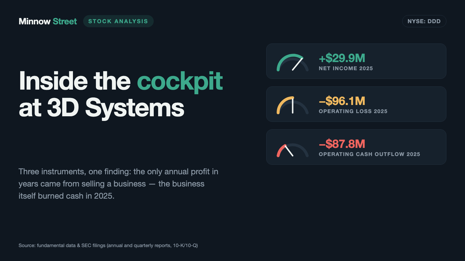 3D Systems: The 2025 Profit Came From Selling Subsidiaries — the Business Itself Burned $87.8 Million