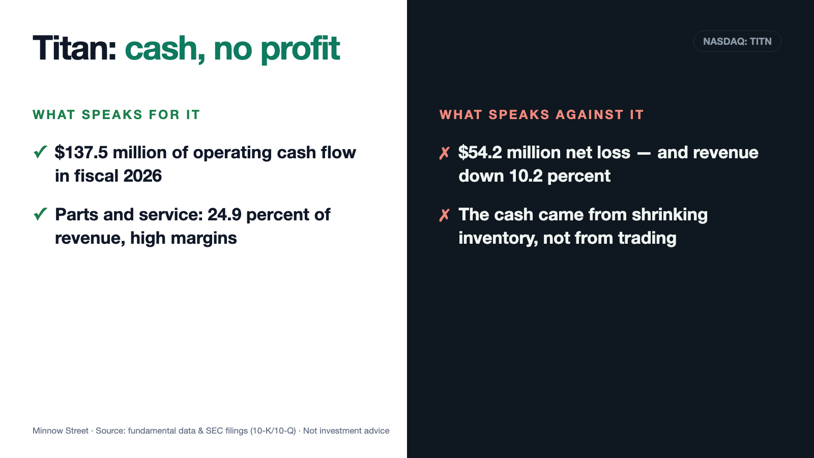 Titan Machinery Stock: $137 Million of Cash Flow — From the Lot, Not From Trading