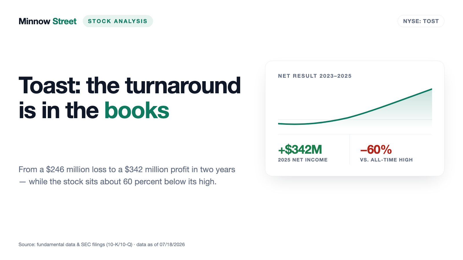 Toast Stock: From a $246 Million Loss to a $342 Million Profit — Only the Price Won't Believe the Turnaround