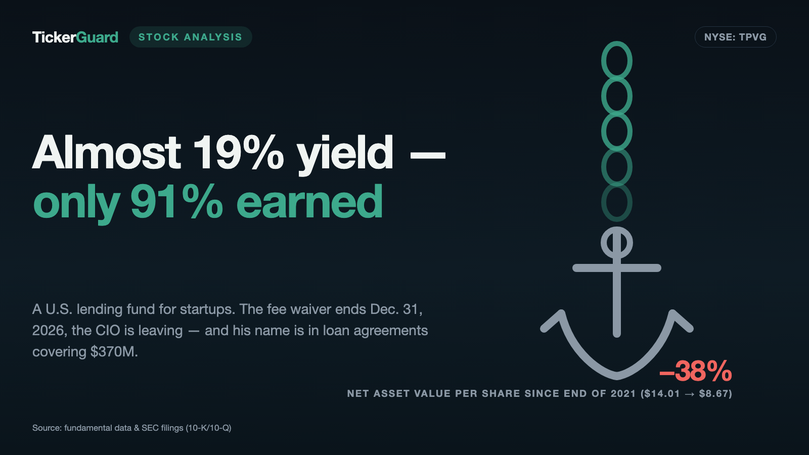 TriplePoint Venture Growth: An Almost 19 Percent Yield, Only 91 Percent Earned — and the Departing CIO Is Named in the Loan Agreements