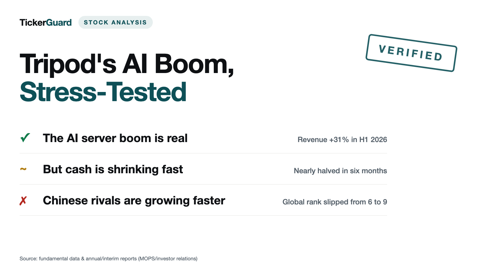 Tripod Technology: The AI Server Boom Is Real — So Where Is the Cash Going?