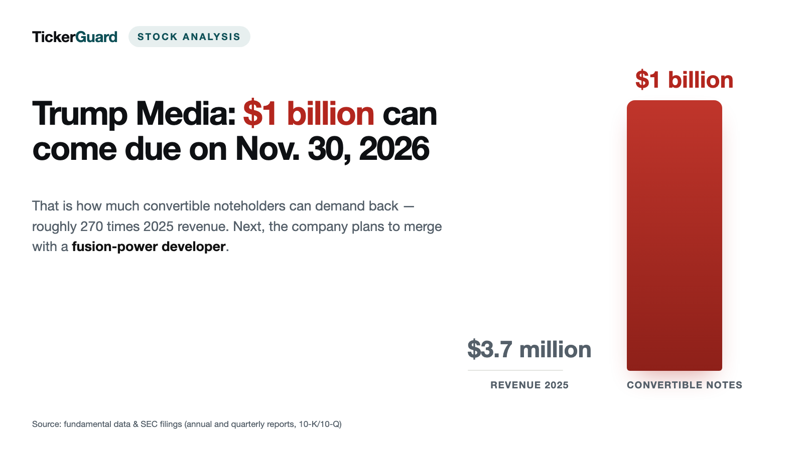 Trump Media: $3.7M in Revenue, a $1B Convertible and Fusion Power Next