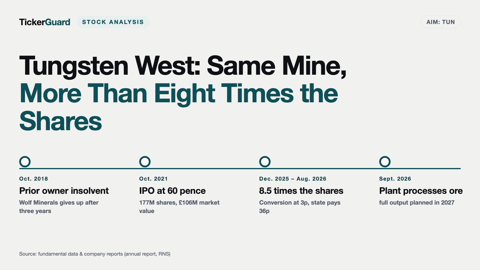 Tungsten West and the Second-Chance Trap: Same Tungsten Mine, More Than Eight Times the Shares
