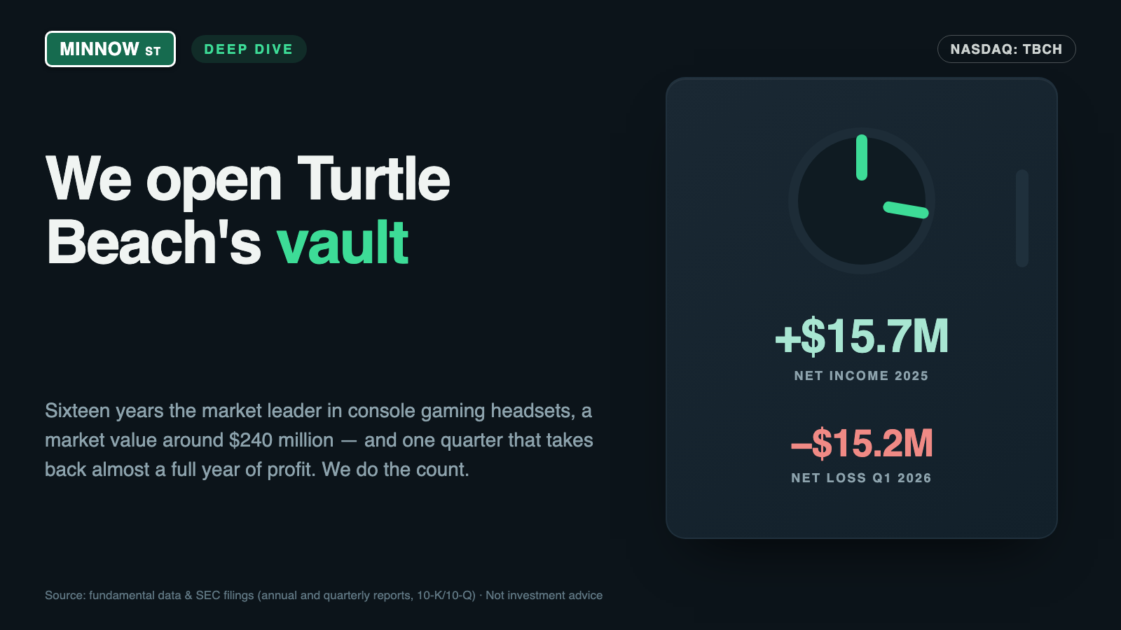 Turtle Beach Stock: One Quarter Eats a Year of Profit — and the Hope Is Called "Next Console" Again