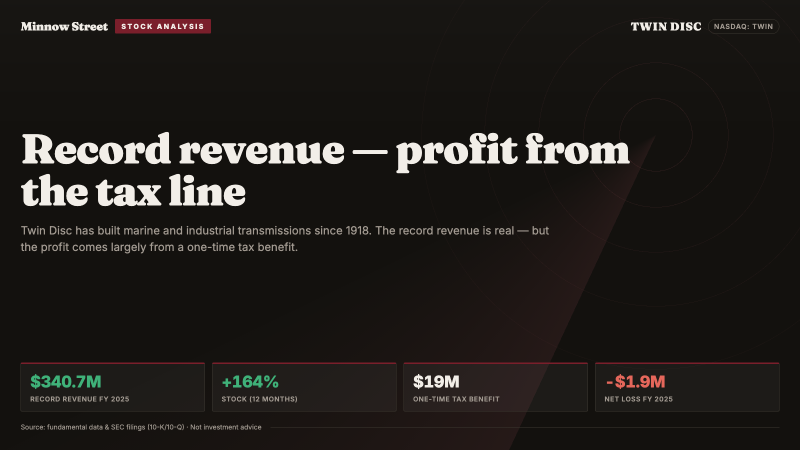 Twin Disc Stock: Record Revenue at a Marine-Gear Maker Since 1918 — and a Multimillion-Dollar Profit That Comes Almost Entirely From the Tax Line