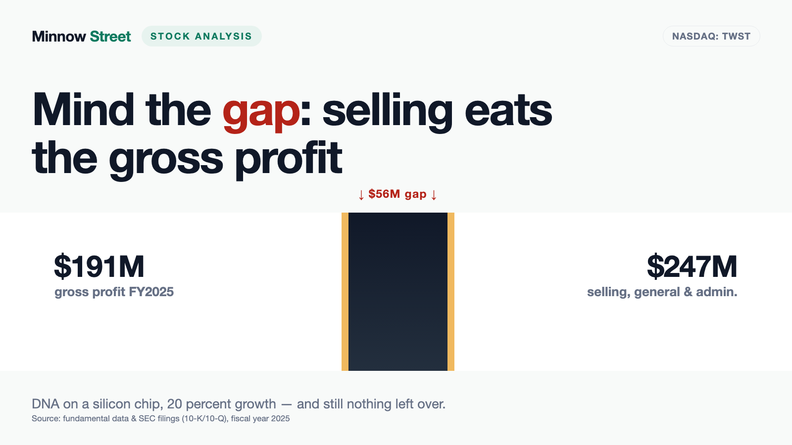 Twist Bioscience: $376 Million in Revenue, $191 Million in Gross Profit — and $247 Million Just for Selling and Admin