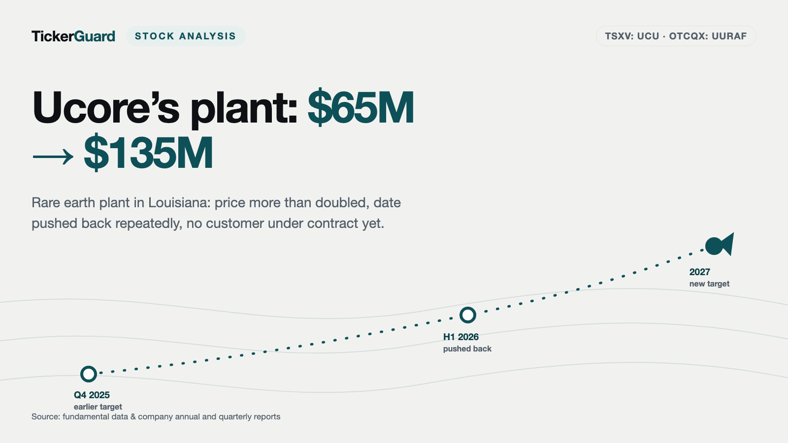 Ucore Rare Metals: The Rare Earth Plant Now Costs $135 Million — and Still Has No Customer Under Contract