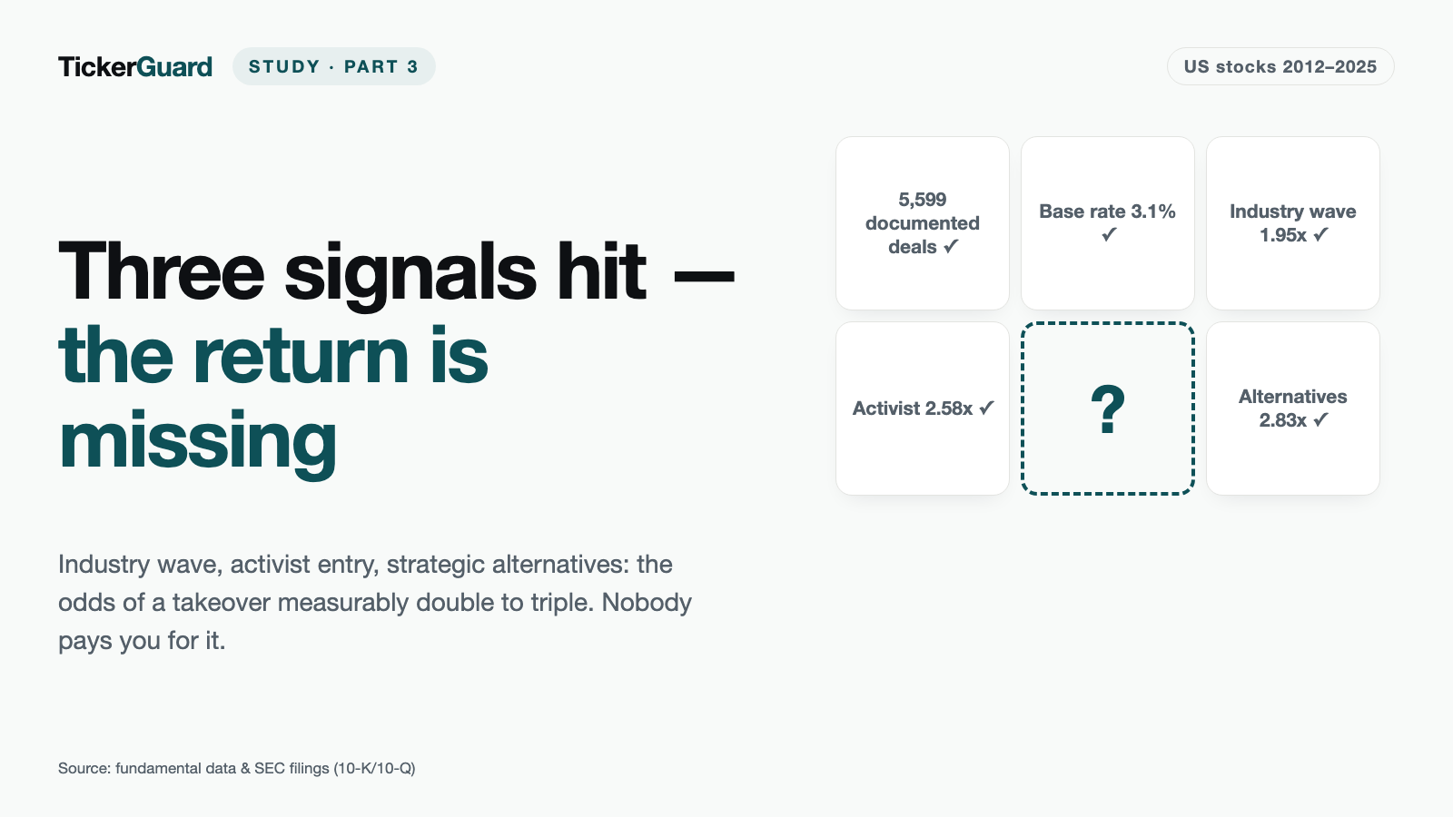 Takeover Backtest Part 3: Three Signals Raise the Odds, None Makes Money